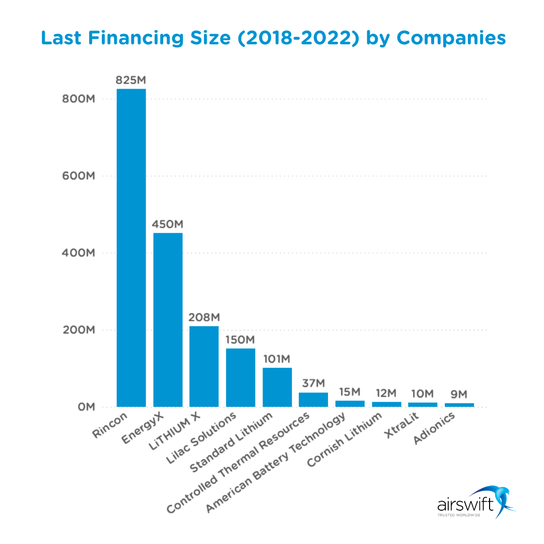 lithium extraction technology trending companies